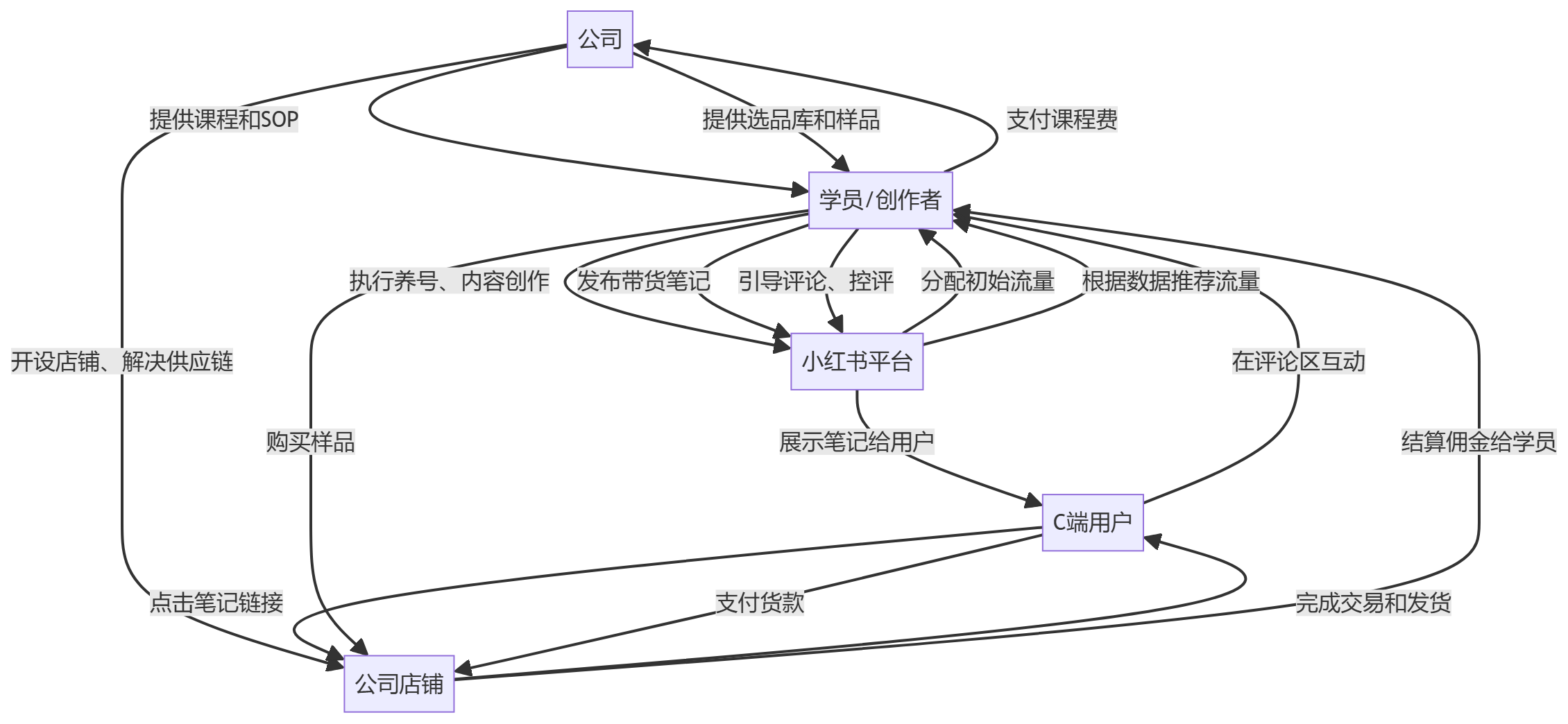 核心商业逻辑拆解